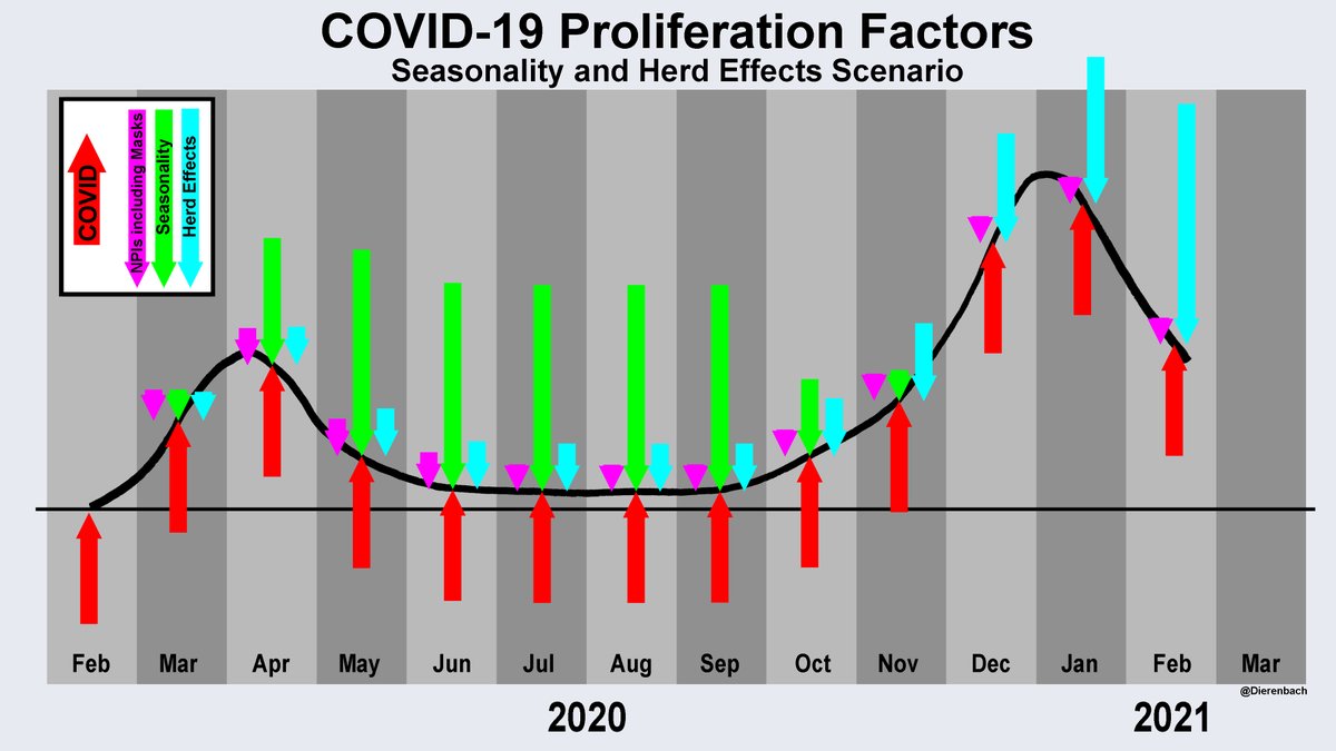 Short version: Here’s a visualization for what’s going on in the northern latitudes that have seen Spring and Fall spikes each followed by drastic reductions:Seasonality suppressed Covid in the Spring/Summer and we are now seeing suppression from herd effects.