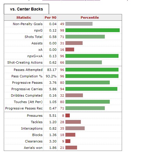 6/92. Untuk kualiti individu, 3 orang pemain yang menjadi perhatian semasa (Dias, Cancelo, Gundogan)Pembelian Dias ini tepat. Sejak Kompany bersara, terdapat masalah dibahagian bawah. Seorang 'ball-playing' & mampu bertahan tinggi spt yg Pep gemari https://fbref.com/en/players/31c69ef1/Ruben-Dias