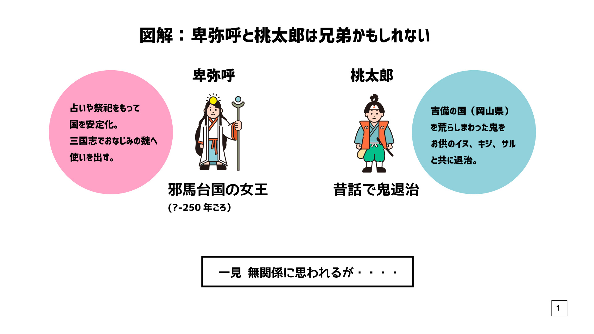 ダーヤマ Topeconheroes ダ鳥獣戯画展開催中 卑弥呼と桃太郎は兄弟だった説を 素材サイト 時短だ のイラスト を使って図解 卑弥呼 倭迹迹日百襲姫命だったらだけど 図解 古代史 T Co G3z0irkkey