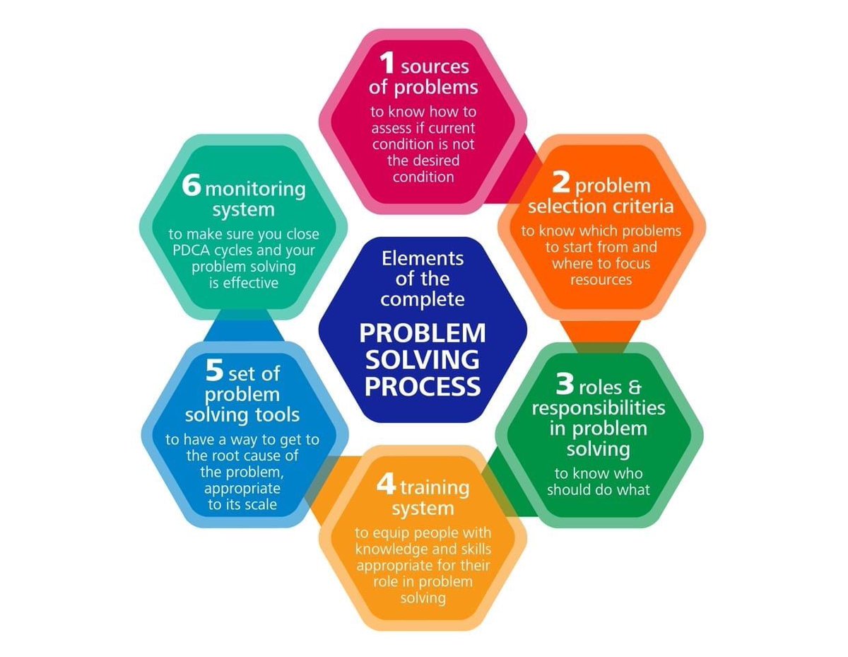 Solve their problems. Problem solving. Skills in problem solving. Problem solving method. What is problem solving skills.