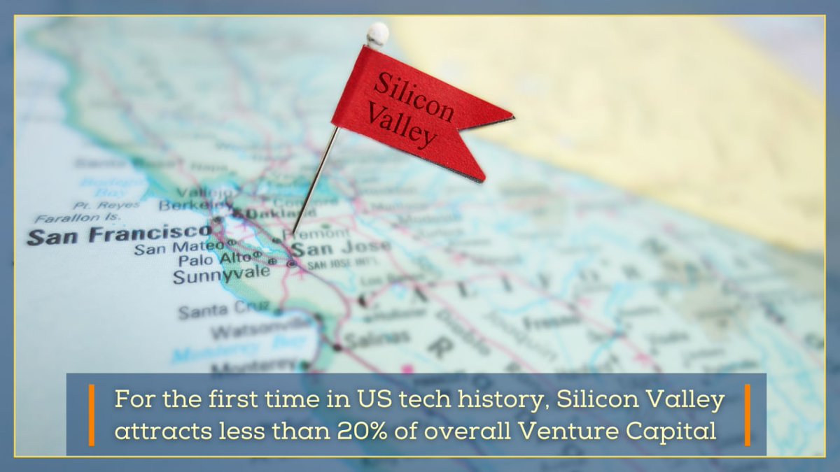 samirsinh189's tweet image. For the first time in US tech history, #SiliconValley attracts less than 20% of overall Venture Capital. In another first, CNBC&apos;s 2020 &apos;Disruptor 50&apos; list for innovation has most companies from outside Silicon Valley. #Innovation appears to shift from Big Tech to #Startups.