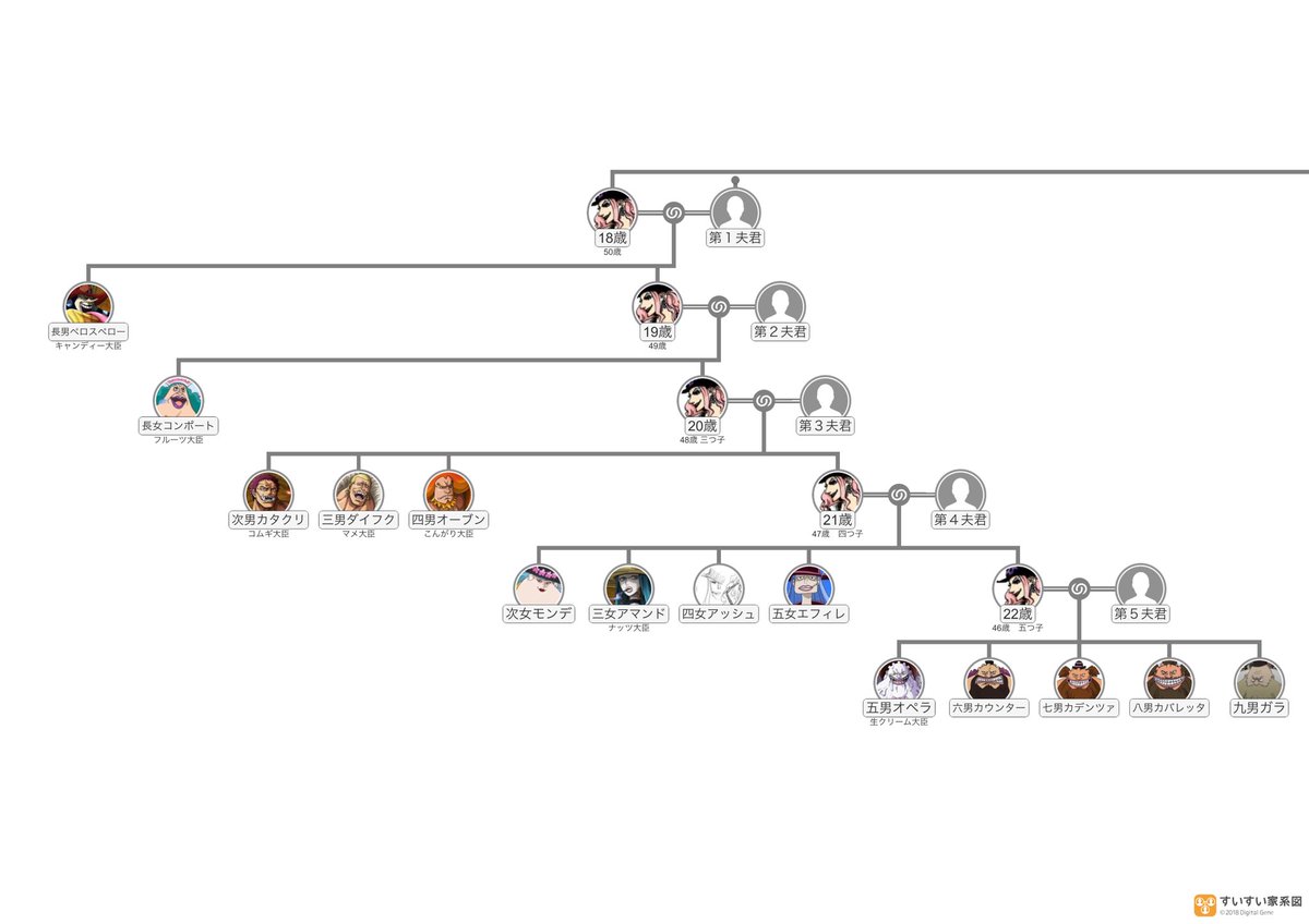 落拾 Auf Twitter ワンピース表設定家系図 シャーロット家の表設定家系図 長男ペロスペローから39女アナナまで