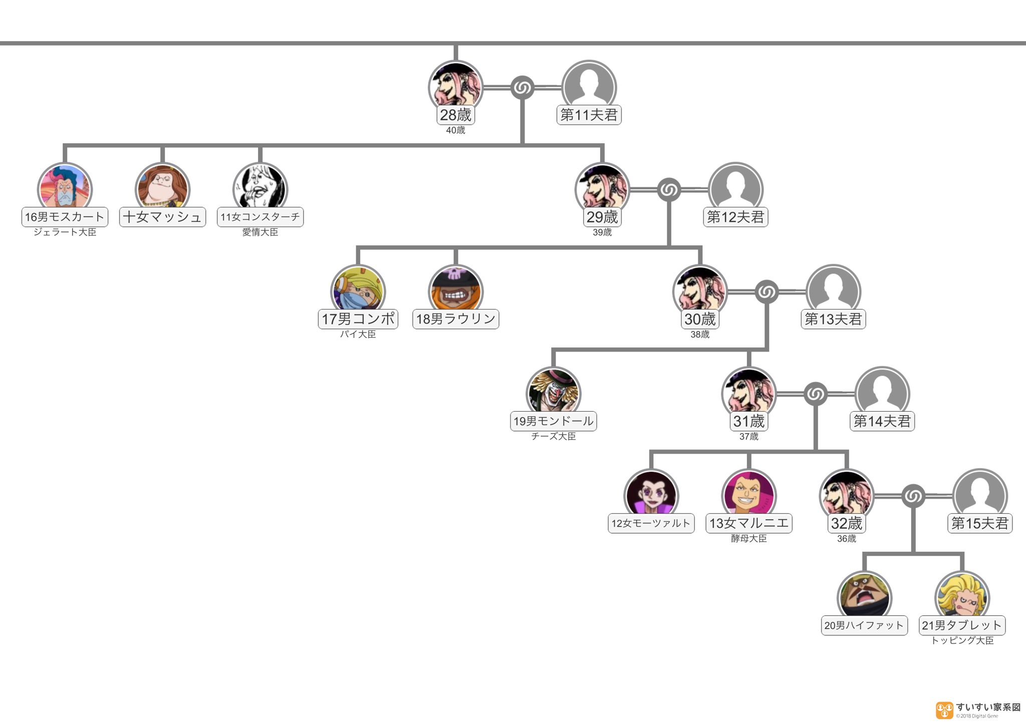 落拾 ワンピース表設定家系図 シャーロット家の表設定家系図 長男ペロスペローから39女アナナまで T Co Dxxknjpupp Twitter