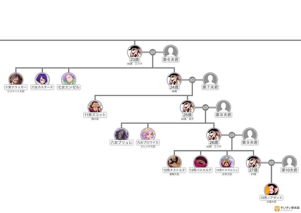 落拾 Auf Twitter ワンピース表設定家系図 シャーロット家の表設定家系図 長男ペロスペローから39女アナナまで