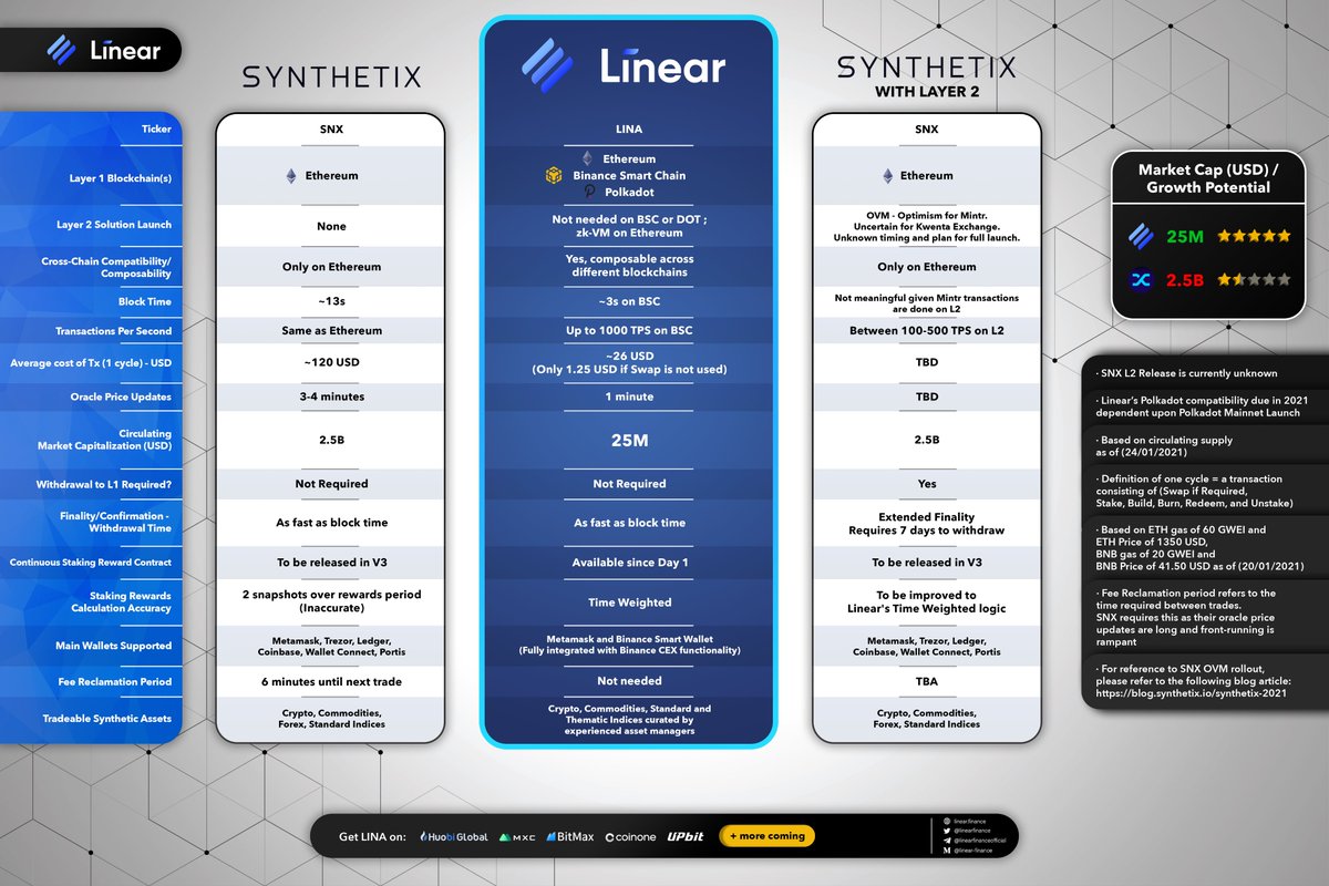 LinearLunatic's tweet photo. @hjmomtazi @synthetix @Kevin_Linear @AedreonM You guys would be perfect for this, please apply ASAP!!! $LINA > $SNX https://t.co/ZRxxB8lnTW