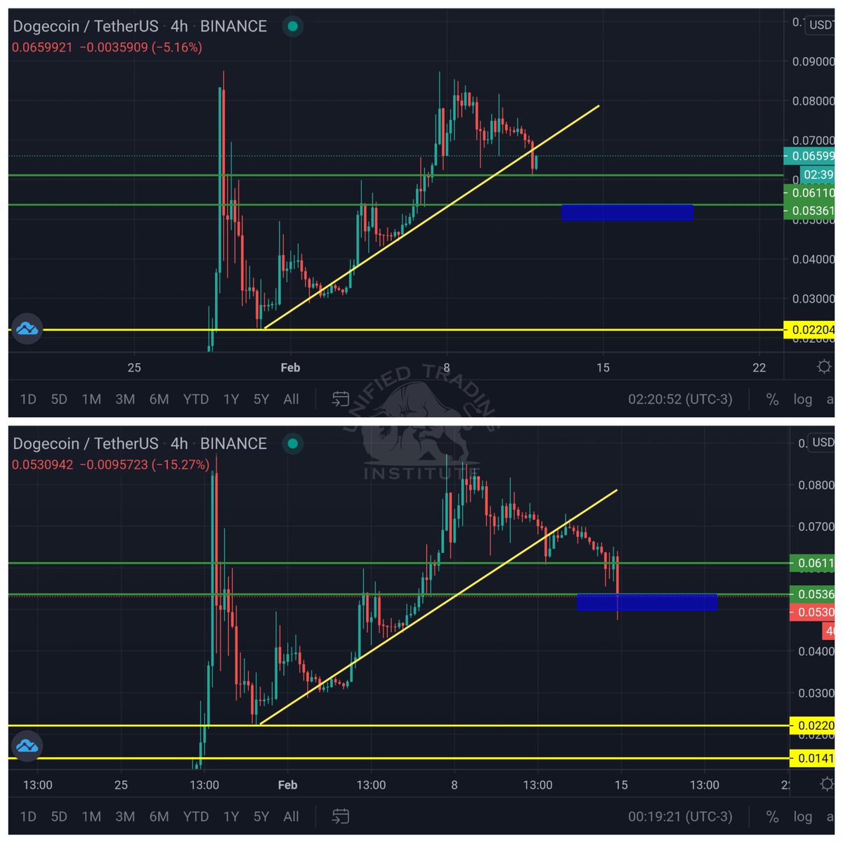 Sencheezy's tweet photo. It's so funny to see how the rest of the world reacts to price action.
There are 2 types of traders.
Those that expect and those that react. What kind of trader are you?
#DOGE #DOGECOIN #DropWasExpected #CellPhoneTrader https://t.co/WJGtomXLkB