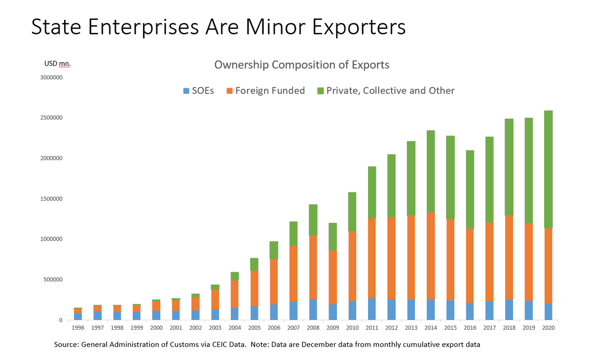 One of the fun things about teaching (at  @LKYSch on China's Economic Reforms) is that you have to revisit some of your preconceived notions. Here are a few of my lecture slides that surprised me. 1: China's State Enterprises are minor exporters.