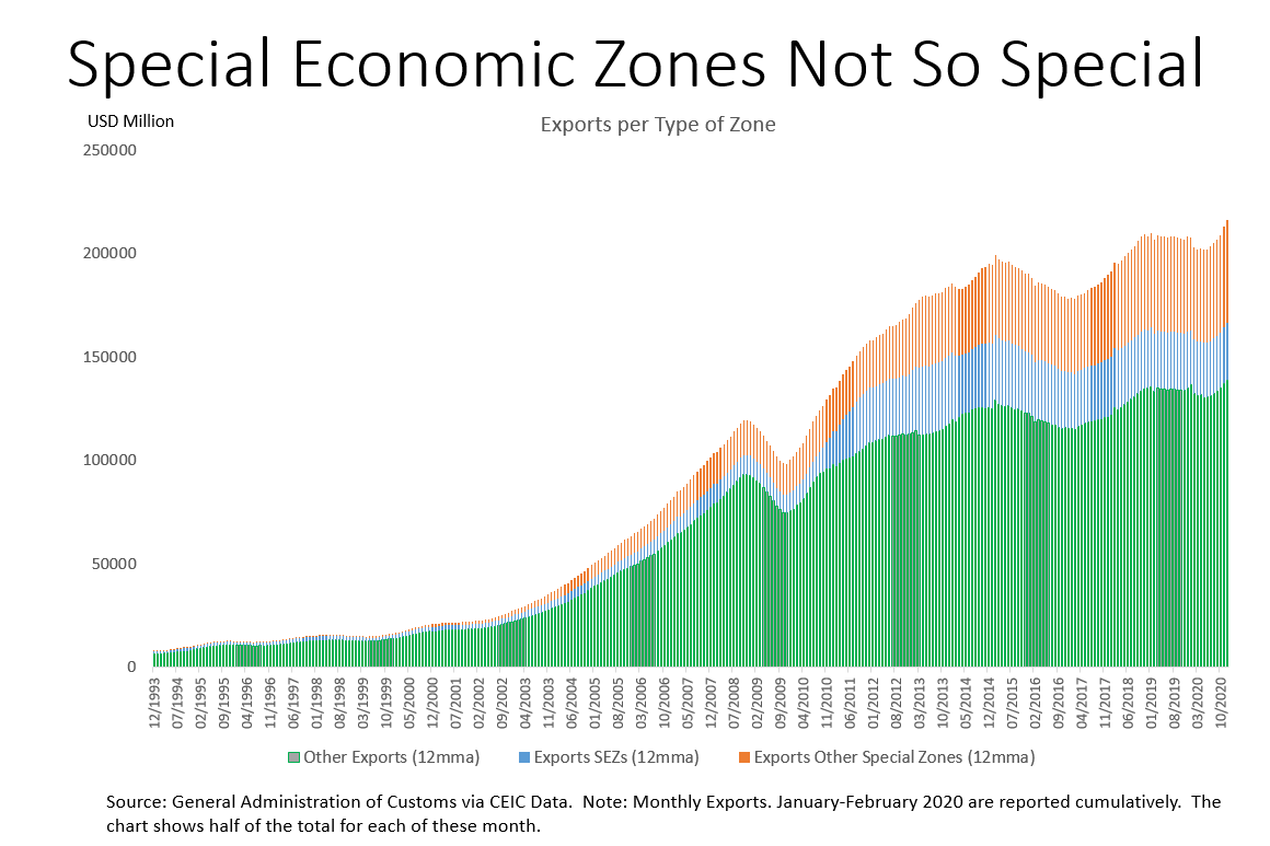 2. Special Economic Zones are not so special as far as exports go. Most exports come from elsewhere in China