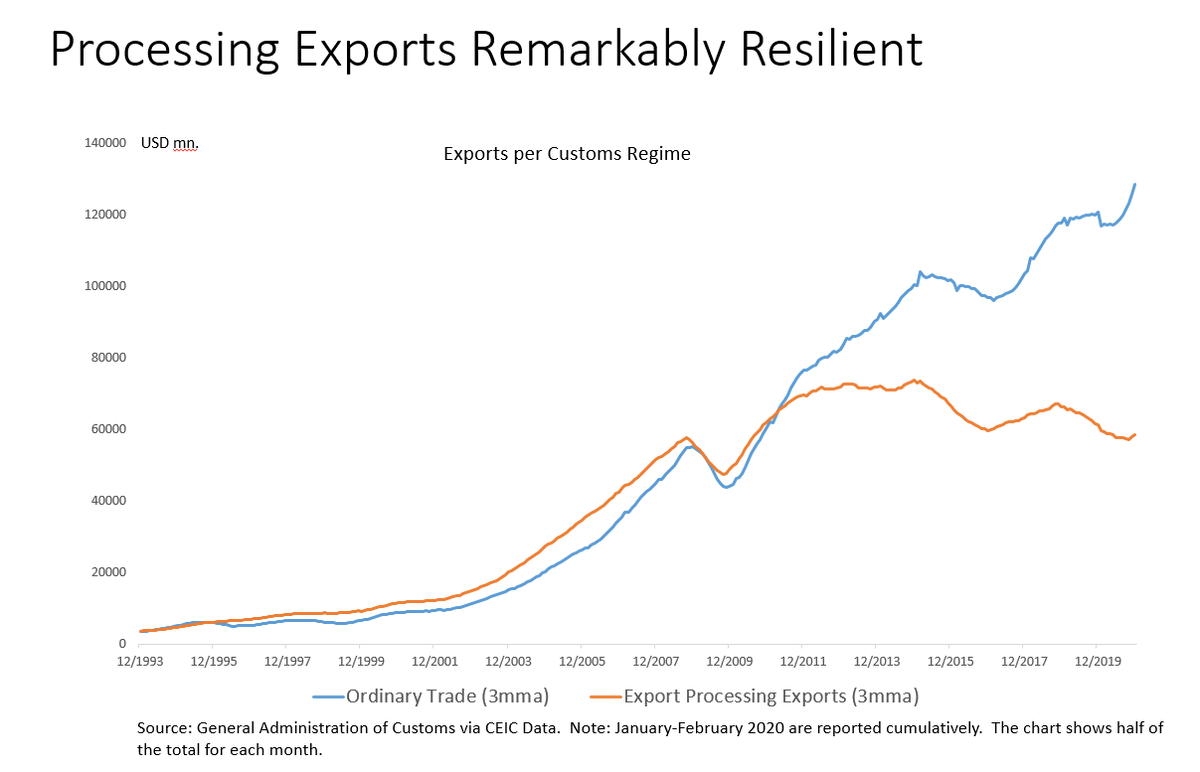 3. Processing Trade (assembly of imported parts) is remarkably resilient, even in today's China.