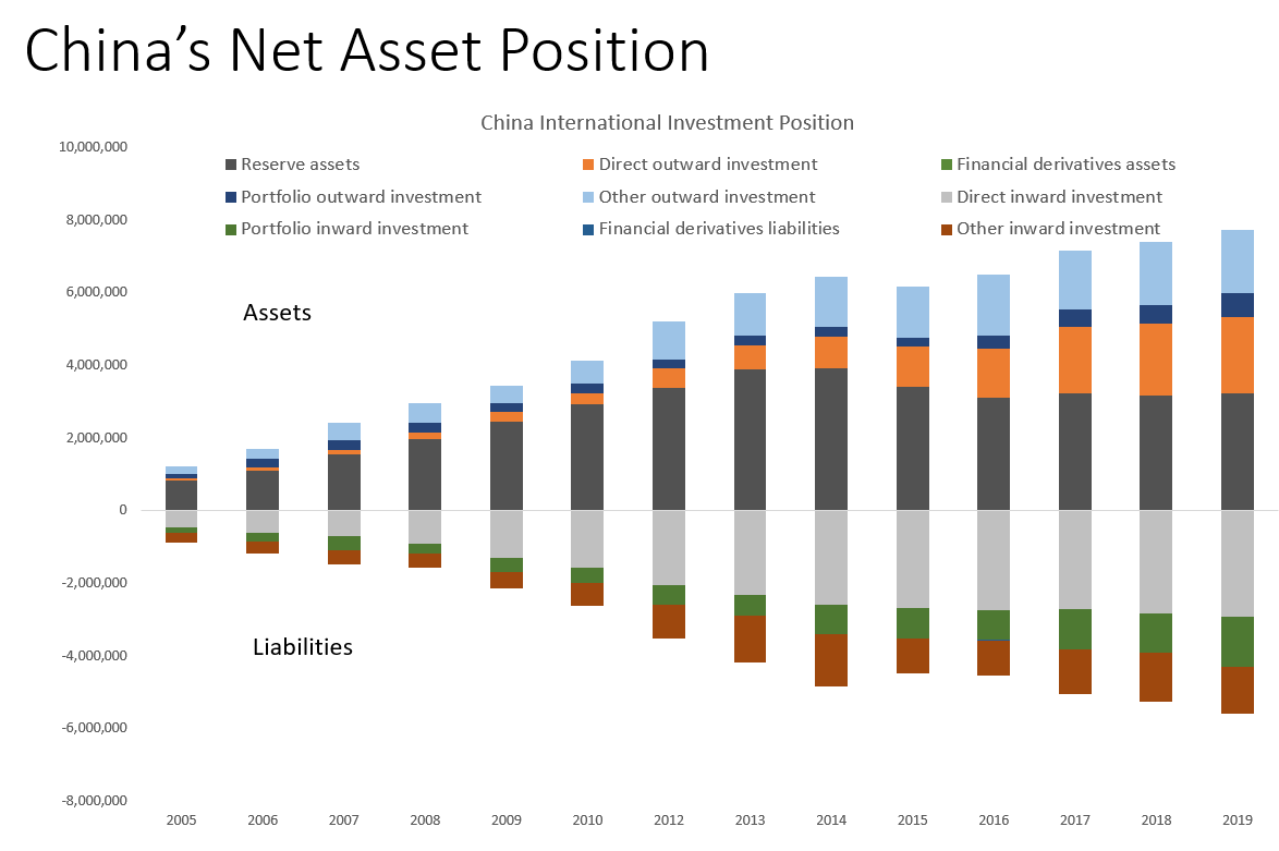 4. China has a positive net international investment position for at least 15 years.