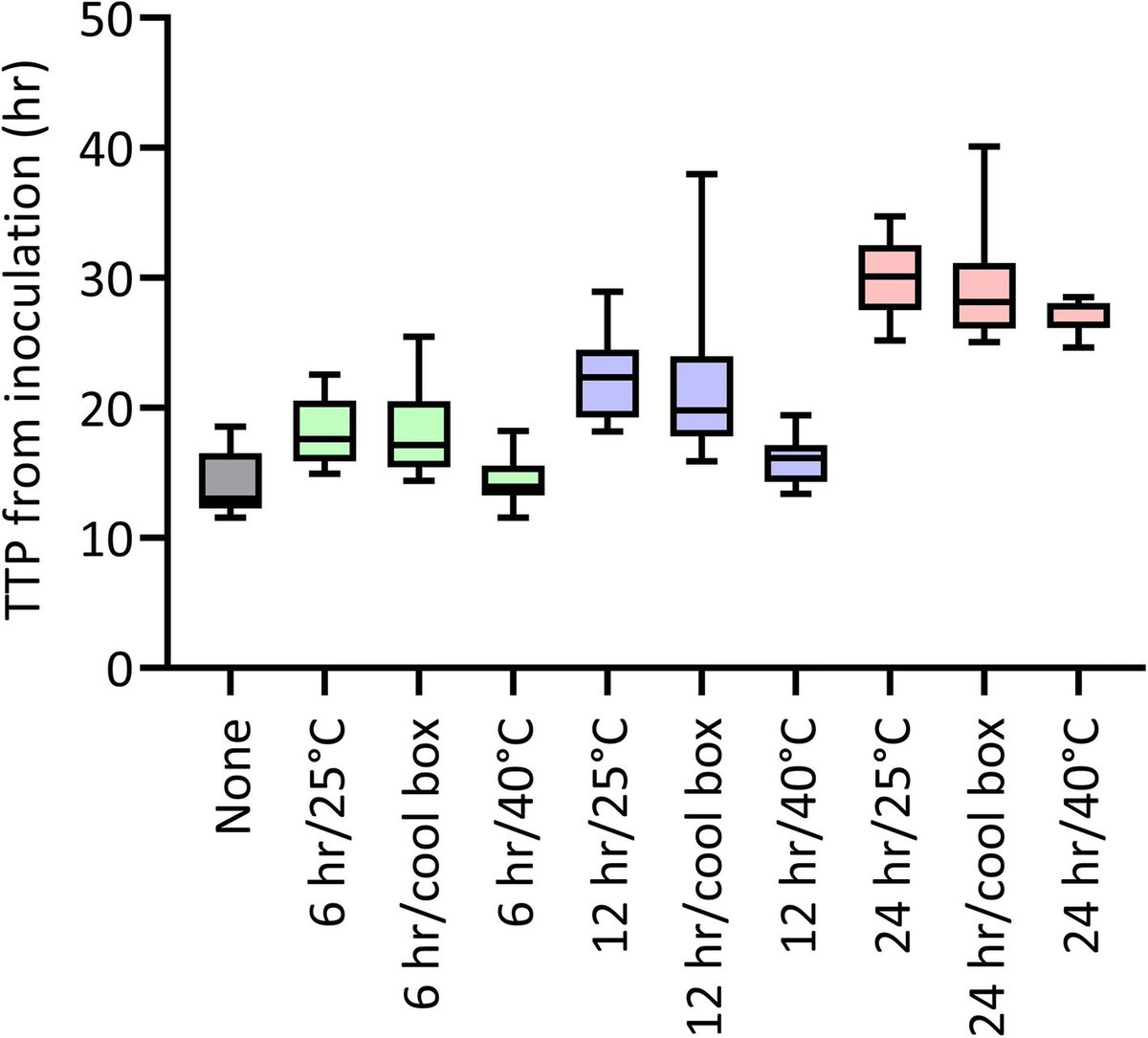 PaulTurnerMicro's tweet photo. Our new paper on the impact of delays to blood culture incubation is out in BMC ID: time and temperature matter. Implications for LMIC AMR surveillance and lab capacity building: https://t.co/WOLpfLrDZ0

@MORUBKK @TropMedOxford @Wellcome_AMR @FlemingFund @SEDRICThinkTank @LngClr https://t.co/W9j6Rt9rQR