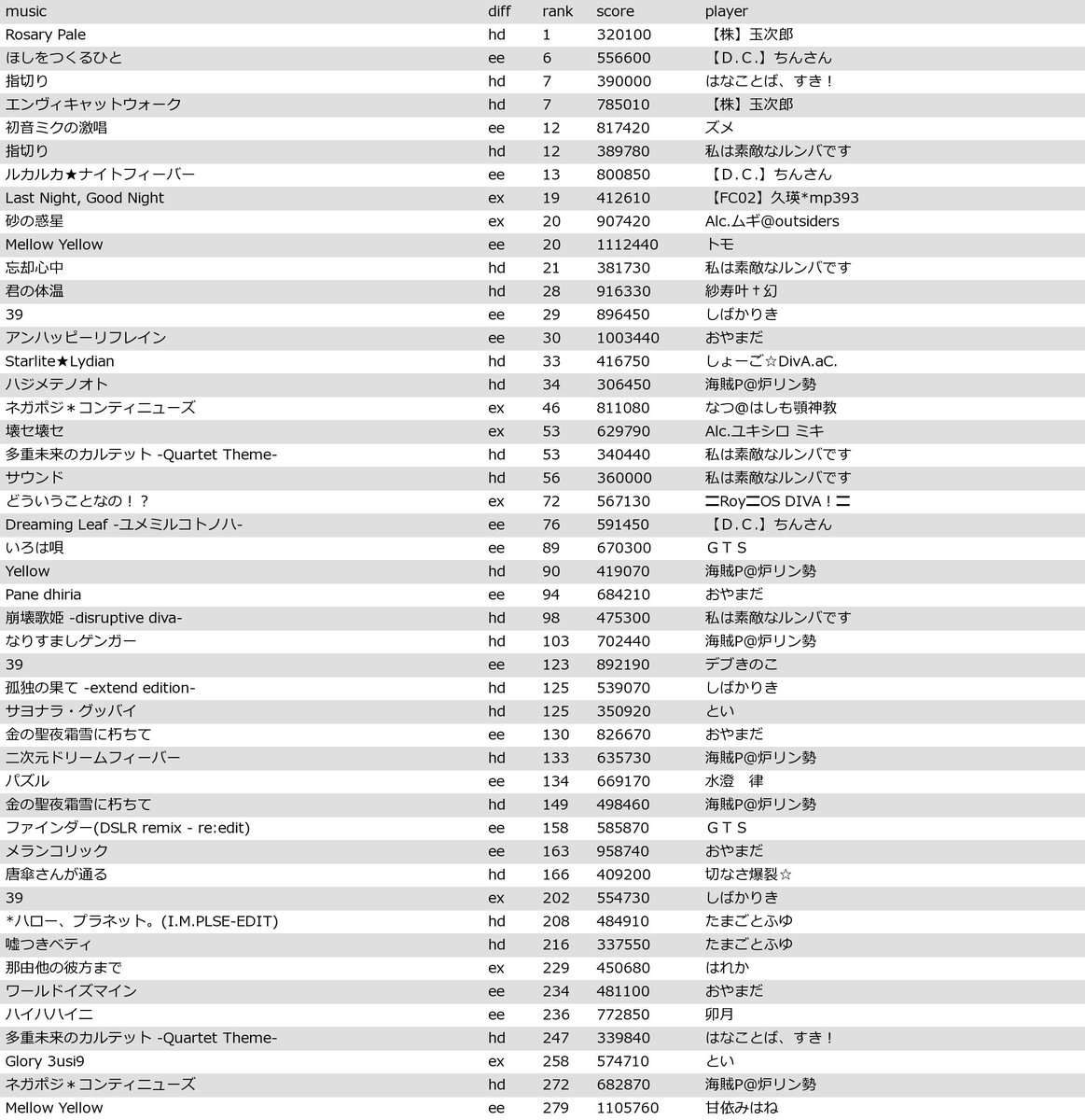 Project Diva ランキングbot 12時52分更新 21年2月15日のランキング更新曲一覧です Divanet Project Diva ランキングbot 12時52分更新 21年2月15日のランキング更新曲一覧です Divanet