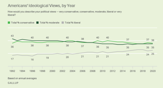 If you spend a lot of time among highly political people, it's tempting to think that, say, ~60% of the country is liberal or progressive, and ~40% moderate or conservative.The truth is very different:Conservative: 36%Moderate: 35%Liberal: 25% https://news.gallup.com/poll/328367/americans-political-ideology-held-steady-2020.aspx