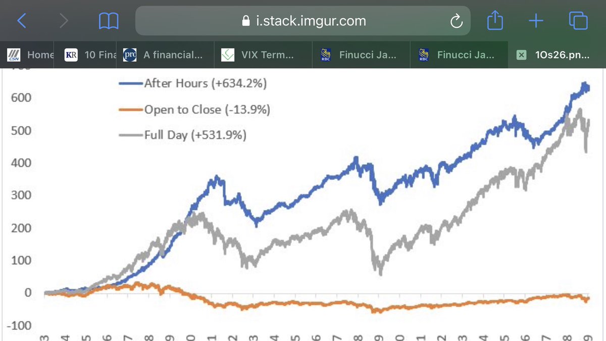 bootsiejones's tweet image. Number of points gained during RTH session from the March low to December 31, 2020 vs. ETH session: