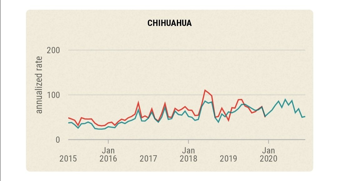 4. Las referencias de El Heraldo a la alianza CJNG-La Linea (febrero 7, 8 y 14) apuntan a un “incremento considerable” y "atípico" en indicadores de inseguridad en el estado, pero las cifras de homicidios registran una tendencia estable, no atípica.