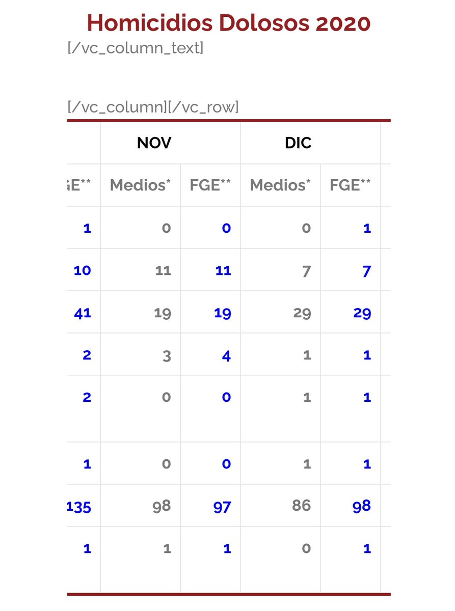 4. Las referencias de El Heraldo a la alianza CJNG-La Linea (febrero 7, 8 y 14) apuntan a un “incremento considerable” y "atípico" en indicadores de inseguridad en el estado, pero las cifras de homicidios registran una tendencia estable, no atípica.