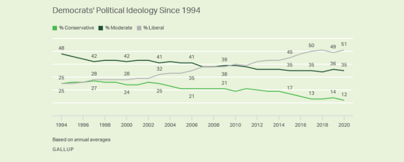 Another way of looking at this.Ideological composition of Republican Party:75% conservative20% moderate4% liberalIdeological composition of Democratic Party:51% liberal35% moderate12% conservativeNo wonder Rs, but not Ds, stand a chance if they mostly rally the base.