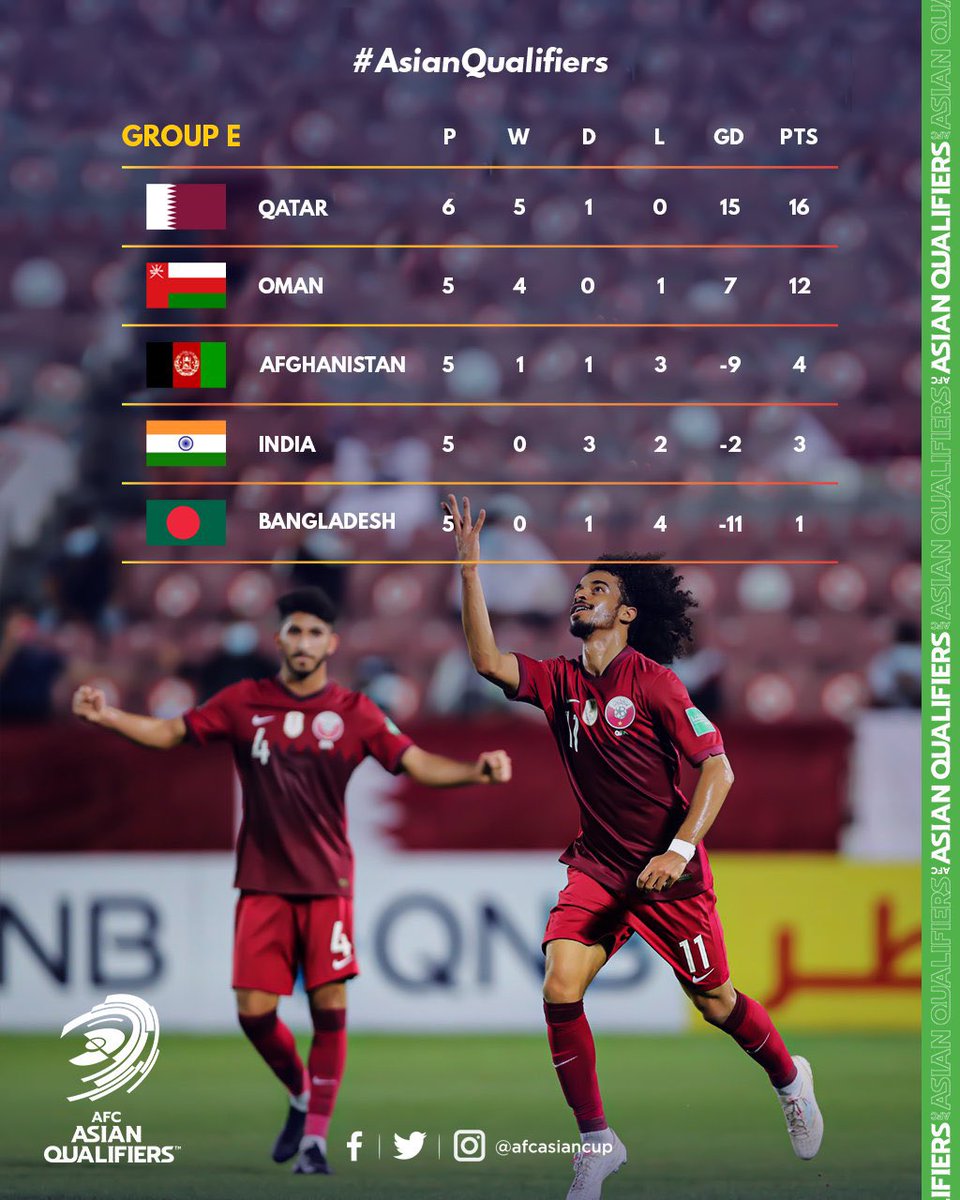 Afcアジアカップ公式 Asianqualifiers Fifaワールドカップカタール22アジア2次予選兼afc アジアカップ中国23予選 グループf 順位表