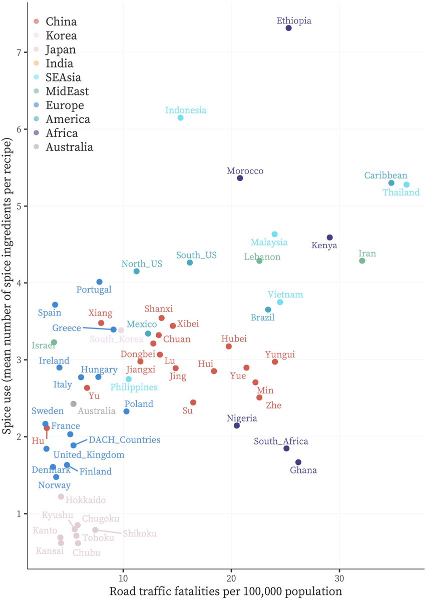 bitsoftime's tweet photo. #SpuriousCorrelations
Spice use (mean number of spice ingredients per recipe) is correlated with road traffic fatalities
(Reproduced from https://t.co/ElYB5MOvjc) https://t.co/BiA5xmn0Yp