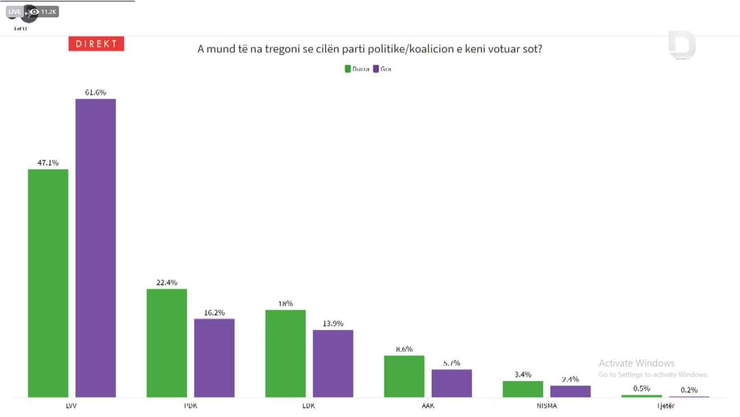 besnikpula's tweet photo. Some more exit poll data from #Kosovo showing the importance of women's vote and that overwhelming support by women voters for @LVetevendosje was critical for the party's success. The new government must never forget this fact https://t.co/2uZlzjbE5G
