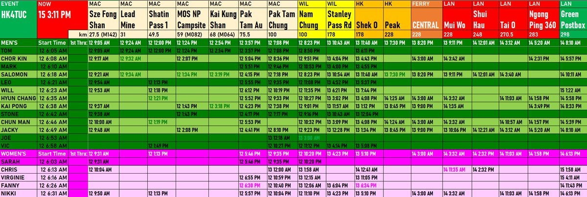b3108's tweet photo. Thanks be for spreadsheets.

Consider this as my record of runners' progress times at key locations along the #HK4TUC course for 2021... unless I actually devote time to replay the live-tracking on its website and "back-fill". 

[#BREAKING50 #BREAKING60] https://t.co/M6PO5jGsSz