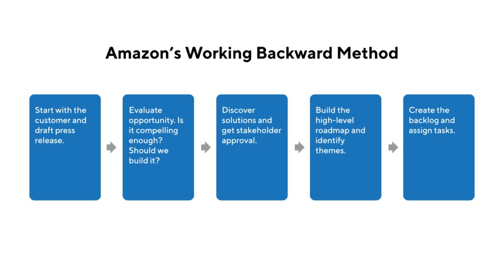 3/ Write a mock press release To determine if the customer need makes biz sense, employees write a press release:• What problem is the new product solving• Why it's better than existing options To persuade a customer, the document has to be jargon-free and tell a story.