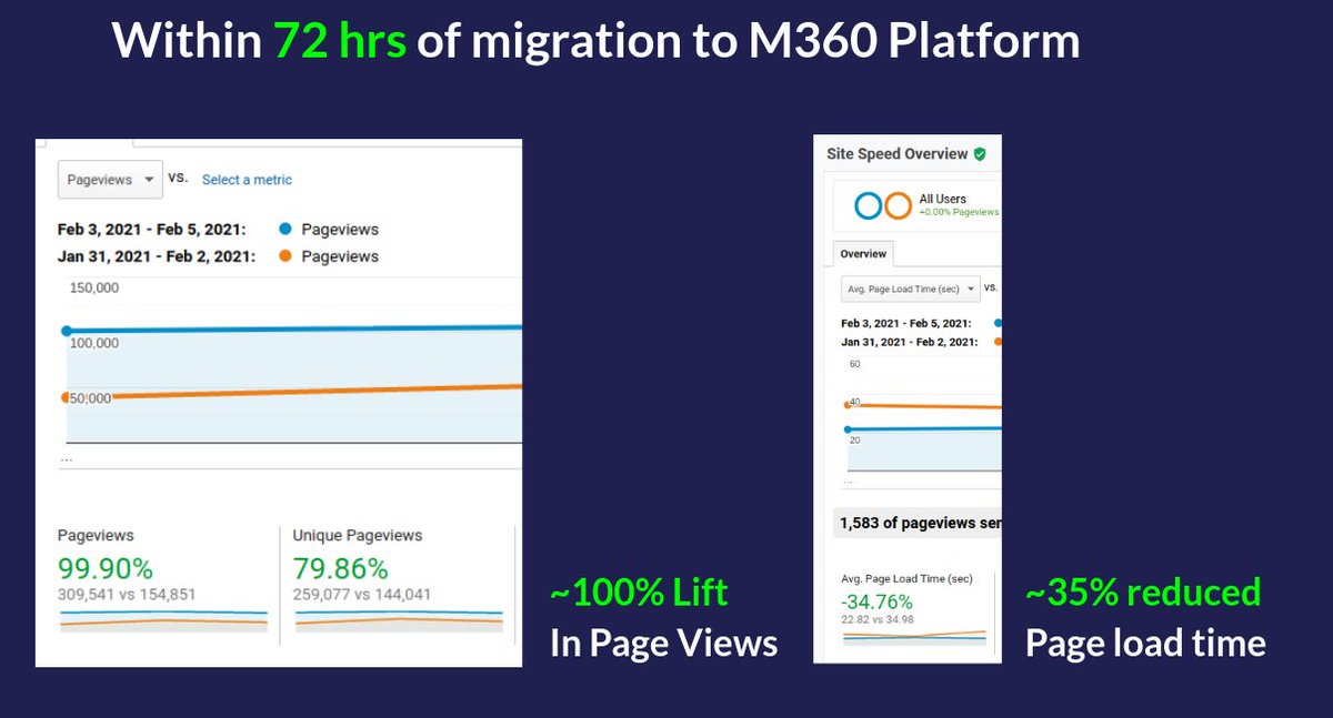 getM360's tweet image. We recently migrated a ~10M monthly Page Views Hindi news publishers from their Custom CMS to M360 platform.

Stats within 72 hrs of migration to:

100% Lift in Page Views
35% reduction in Page load time
72% lift in Page RPM through M360 Ad Stack

Clutter to Performance @getM360