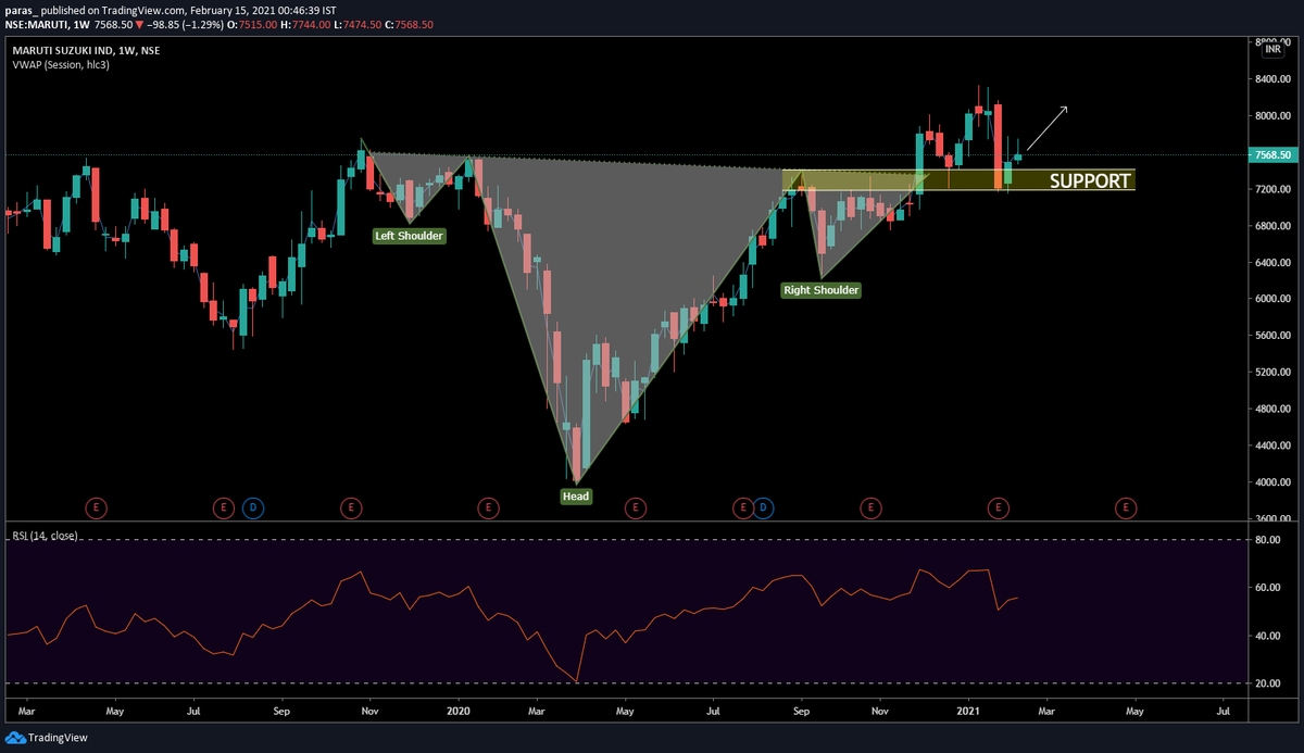 _____paras's tweet photo. #MARUTI forming inverted head & shoulder pattern. Currently on support. Possible upside⬆️ @varun23oct @Desitradermohit #patterns #chart #technicalanalysis #technicalpatterns #trading #trade #StocksToBuy #StocksToWatch #stockstotrade #StocksInNews https://t.co/6jPVsy6UlL