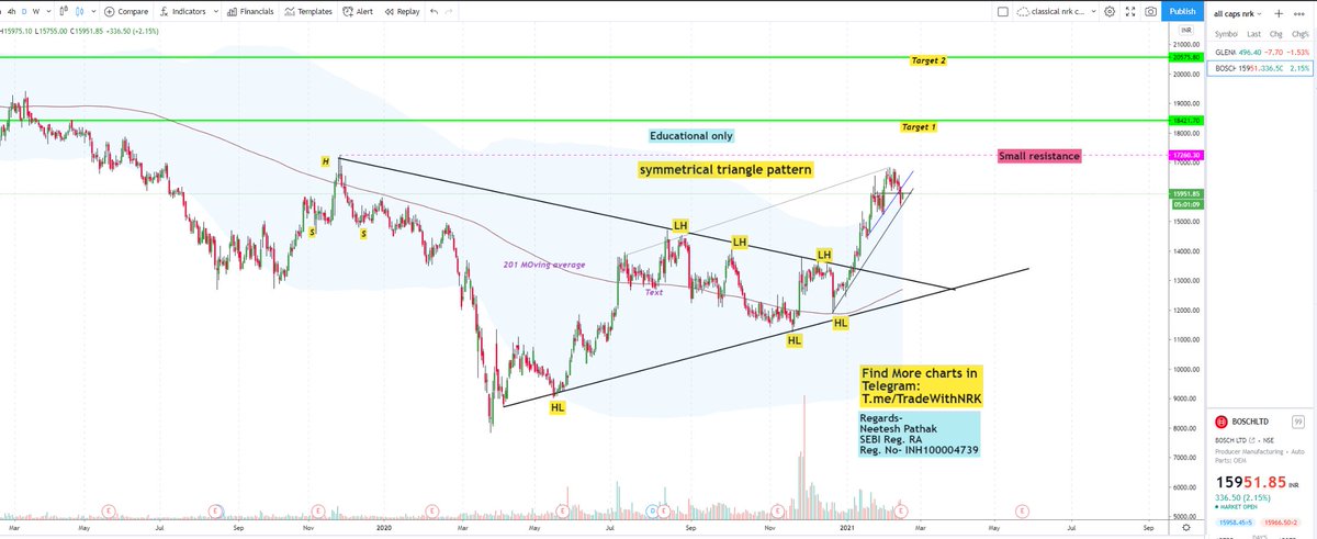 MarsTrader369's tweet photo. symmetrical triangle pattern running
BOSCHLTD
Details are mentioned in chart.
https://t.co/OHjXey75uM
#Sharingiscaring
#stockmarket
#trading
#learncharts https://t.co/74CgNOq8fG