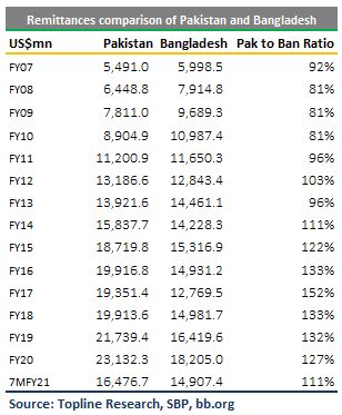 toplinesec's tweet photo. A decade ago, Pakistan was earning on average 86% of what Bangladesh used to earn in remittances. In the last 8 years, Pakistan's remittances have surpassed Bangladesh by an average of 28%. #ResilientPakistan @Hammad_Azhar @Asad_Umar @pakstockexgltd @sohailkarachi #Pakistan https://t.co/bczMQkRm96