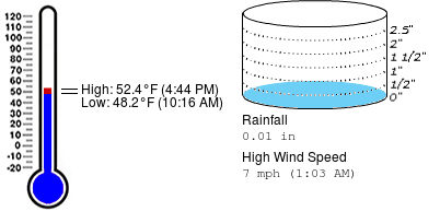 Weather summary for February 14 at Killearn Lakes Elementary School (Get <a href="/WeatherSTEM/">Weatherstem</a>: weatherstem.com/purchase?r=159)