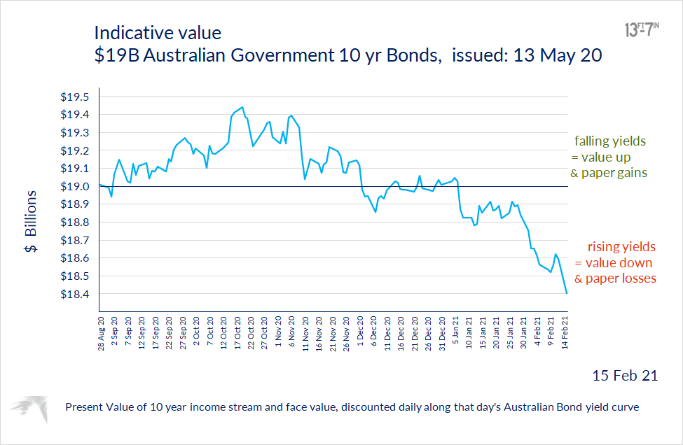 13foot7's tweet photo. Long Term Bond yields' on-going upward trend sees very large $19B 10 yr Aust Gov't Bond issue lose 5.3% of its value since early Nov
Despite this, #RBA says that, under its modelling, long rates are lower than they would otherwise be, due to its #QE bond buying > 3 Nov
#AGS #AOFM https://t.co/BFgWVNsKte