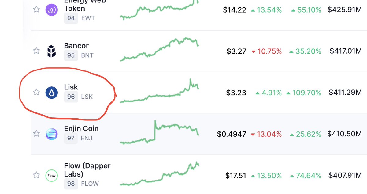 LiskSeattle's tweet photo. #Lisk closed the week strong 💪 
Daily volume is over $300,000,000
Market cap is over $400,000,000
Stay tuned for Liskjs event date! 
@LiskHQ @maxkordek @brian_armstrong @cz_binance @coinbase @elonmusk #binance #coinbase @IvanOnTech #DPos #Coinmarketcap @CoinMarketCap https://t.co/VYbY3Y6lzT