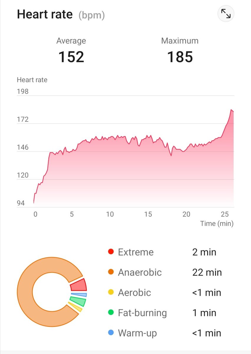 theGRNinf's tweet photo. #maxeffort training
#Cardio 
#running https://t.co/tRyzOH70KS