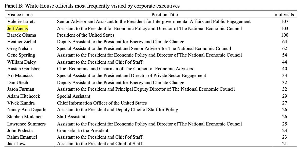 White House visitor logs indicate that Zients was indeed the primary contact for business executives, with a number of visits second only to Valerie Jarrett. A study suggests these visits provided tangible benefits to firms. https://www.politico.com/magazine/story/2017/05/08/why-trump-white-house-visitors-logs-should-public-215116/ https://www.nber.org/papers/w23356 