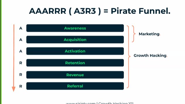 4/ What is Pirate Funnel? Also called AAARRR Funnel, it has all the same 6 stages from Growth Funnel. They individually can be tracked to see how well a business is doing, also how stable its growth remains throughout the business’s lifespan.
