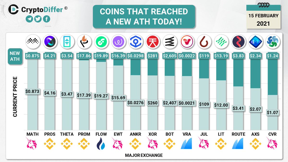 CryptoDiffer's tweet photo. COINS THAT REACHED A NEW ATH TODAY!

$MATH $PROS $THETA $PROM $FLOW $EWT $ANKR $XOR $BOT $VRA $JUL $LIT $ROUTE $AXS $CVR https://t.co/W2zABJIAWy