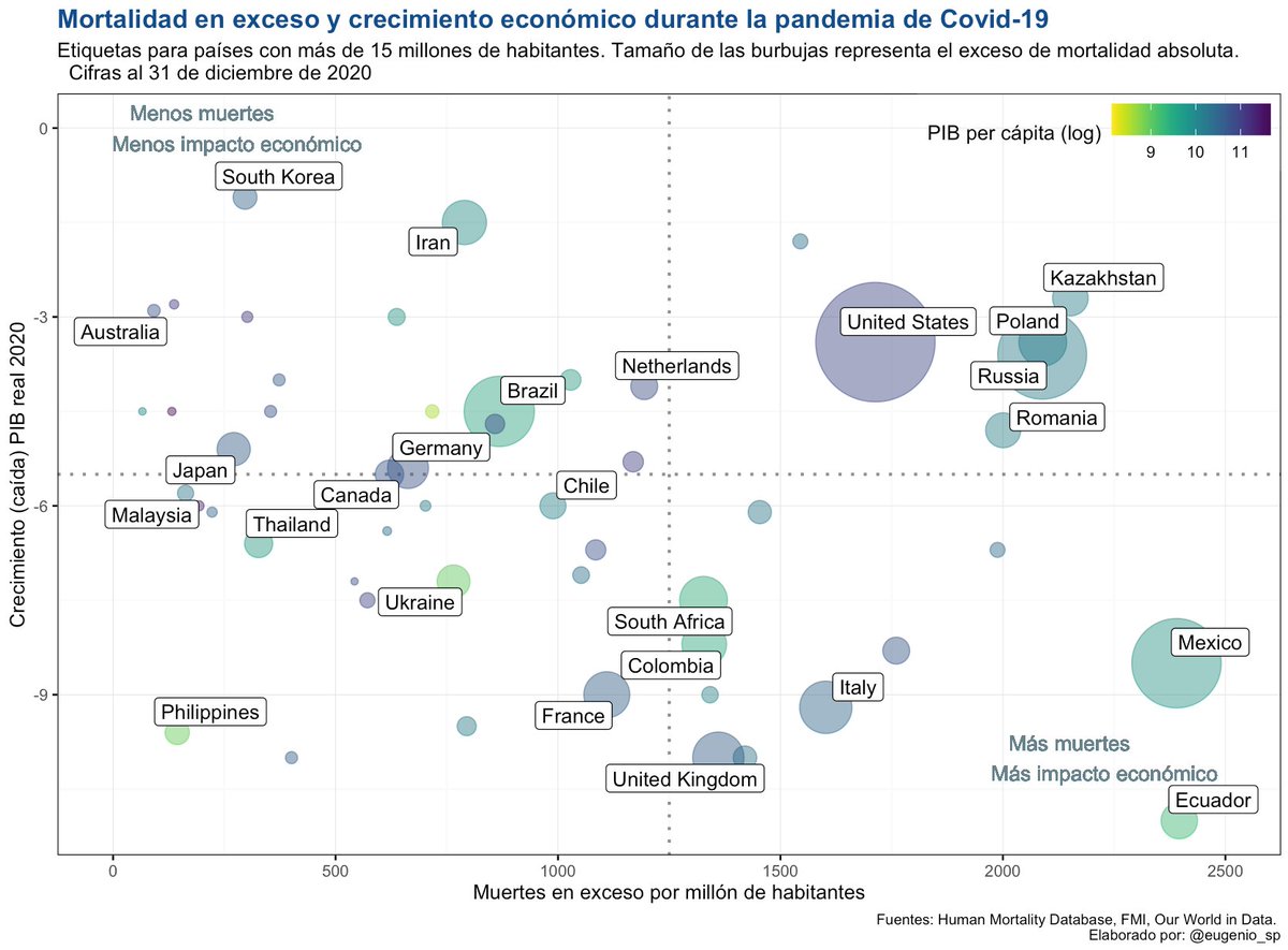 Los países arriba de México cayeron menos y los países a la izquierda de México tuvieron menos muertes por habitante. Con la escala de color notamos que países con un PIB similar o inferior como Sudáfrica, Colombia o Brasil tuvieron menos muertes y menos impacto económico.