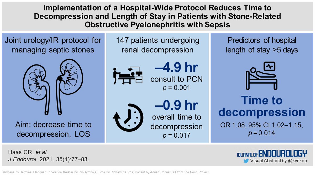 Implementation of a joint urology/interventional radiology protocol for urgent obstructive pyelonephritis with sepsis led to decreased time to decompression, in particular time to percutaneous nephrostomy <a href="/shah_ojas/">Ojas Shah</a> <a href="/ColumbiaUrology/">Columbia Urology</a> ow.ly/XMNa50DsLnc