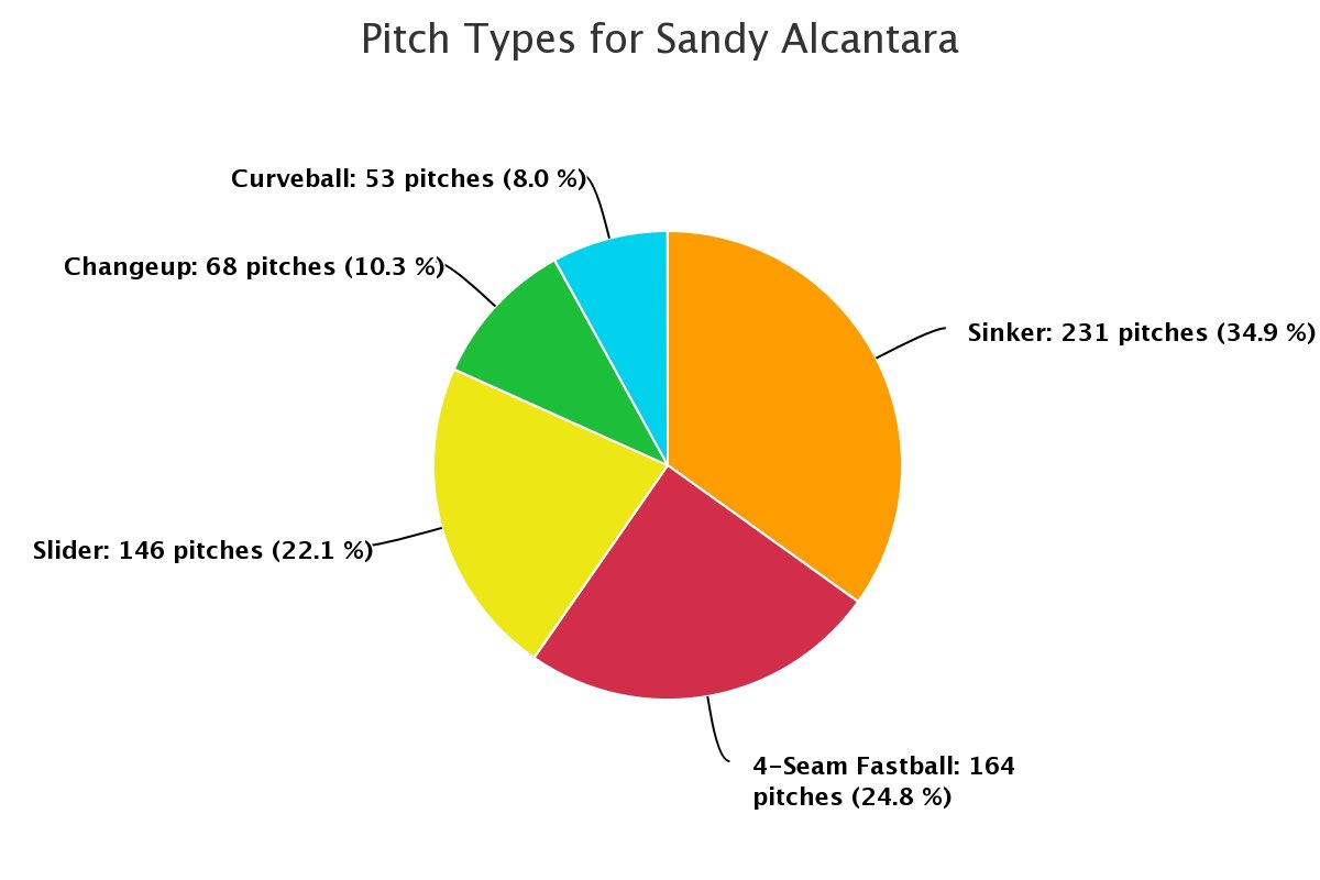 Alcantara has a solid 5-pitch arsenal & he is comfortable throwing all of them in the zone.In fact he was 16th in MLB in that regard.Sandy likes to throw breaking/offspeed in the zone to force hitters to respect them & not sit on his 4-seam/sinker.