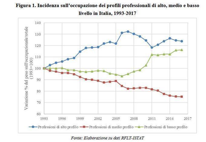 Luca_Gualtieri1's tweet photo. Il mercato del #lavoro in #Italia si sta sempre più polarizzando tra professioni di alto profilo e di basso profilo https://t.co/owFe3wo1hh