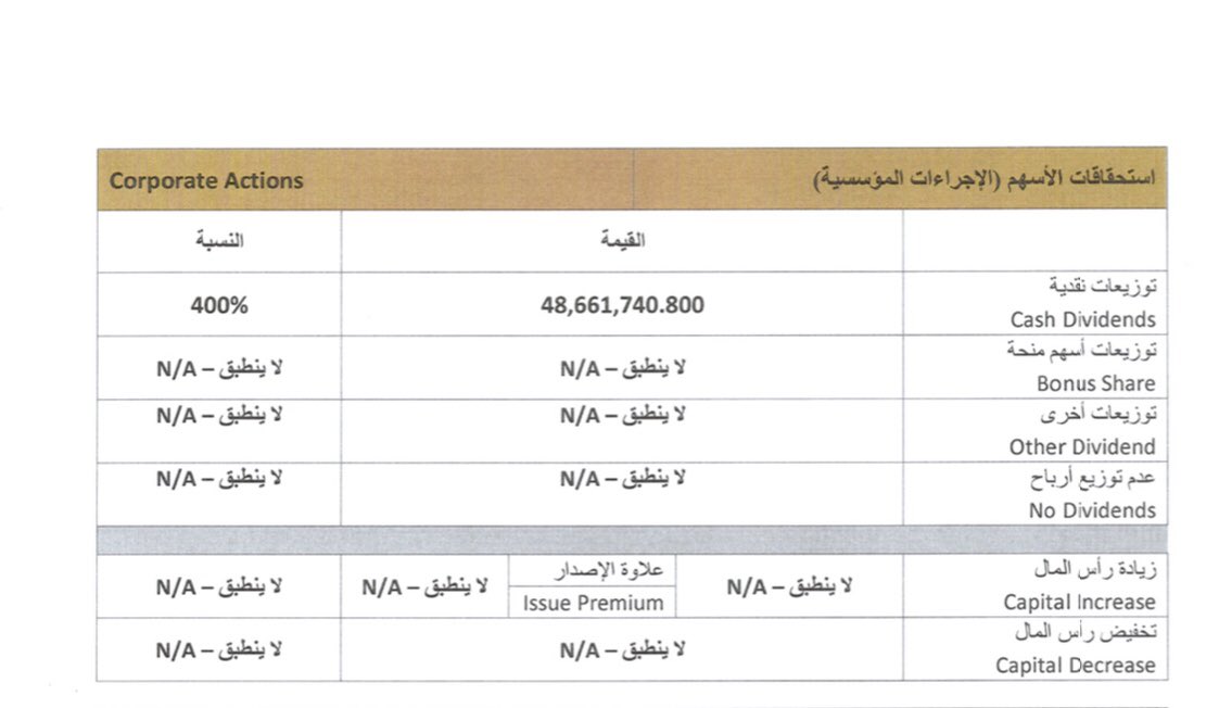 #هيومن_سوفت تعلن عن تحقيق 37.5 مليون دينار بربحية 308 فلس عن عام 2020 

تعلن عن توزيع 400 نقداً  " تعويض للمساهمين عن العام الماضي "