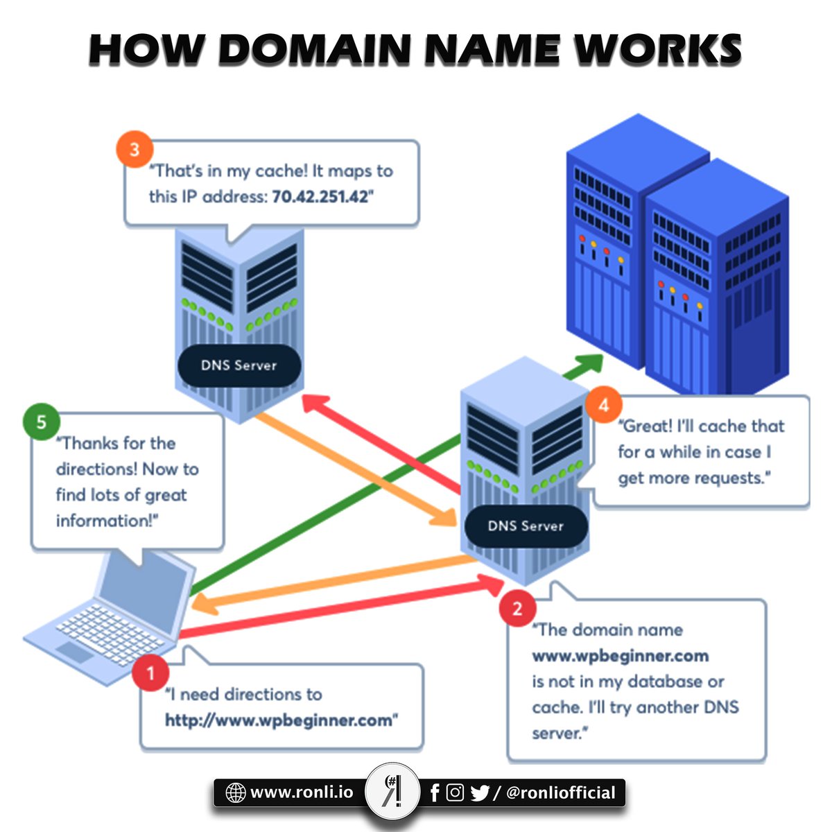 RonLiOfficial's tweet photo. What is a Domain? Don't skip the last slide. #domain #important #url #RonLi  #address https://t.co/d7JMSwCBvw