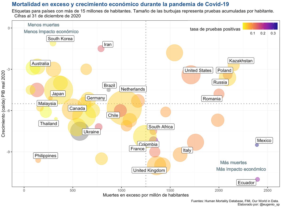 El discurso oficial pretende convencer que los contagios y sus consecuencias eran inevitables.Si cambiamos la escala de color podemos ver que los países con pocas muertes y poco impacto económico tuvieron menos contagios. Notable la baja cantidad de pruebas que hace México.