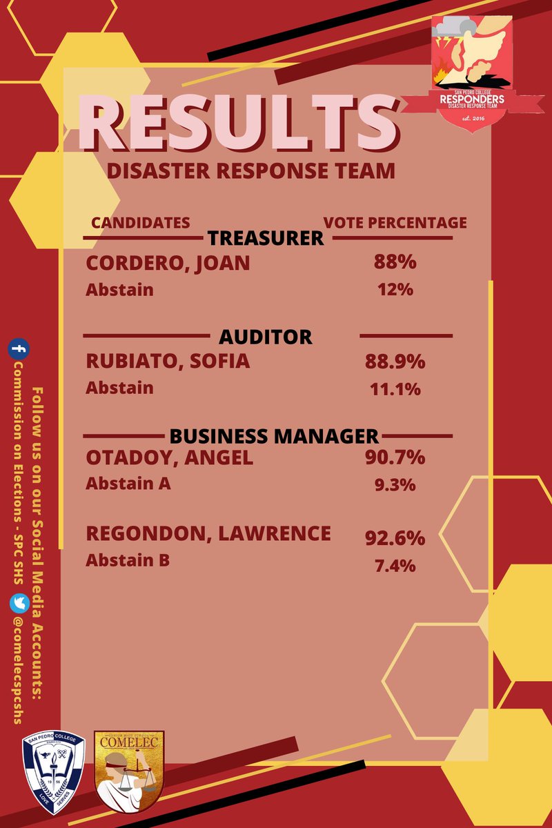 comelecspcshs's tweet photo. π£THE RESULTS ARE OUTπ£
Griffins! The newly-elected officers for the Disaster Response Team are now determined.
Congratulations student leaders! In every disaster, gear up and always be ready to serve.
#SPComElec #BeOneWithThePride https://t.co/Eu3WgmONfU