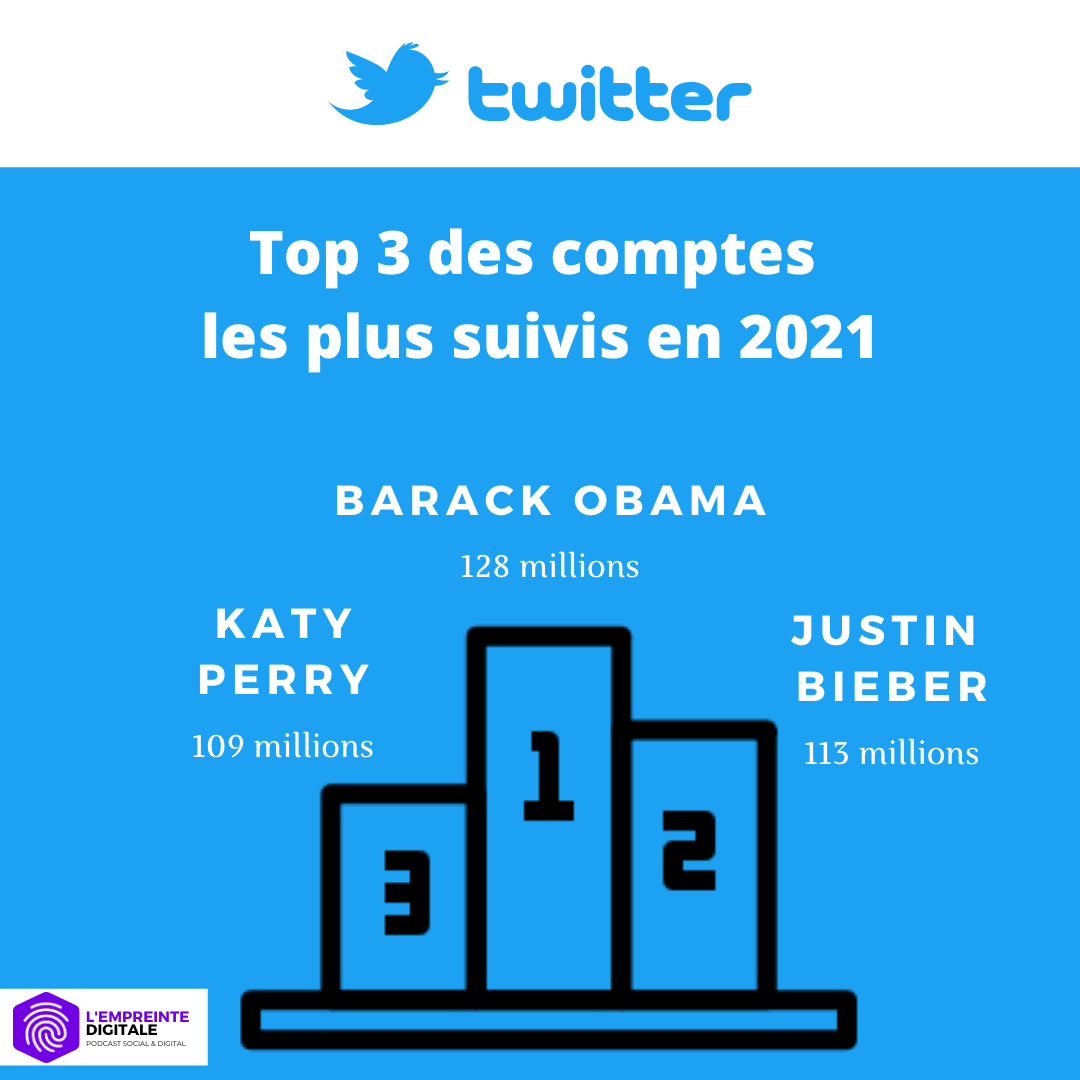 Qui a le plus d’abonnés sur les réseaux sociaux en 2021 ?
Découvrez le palmarès des comptes #Twitter, #Instagram, #Facebook, #Youtube et #TikTok ⤵️
lempreintedigitale.com/podcast/palmar…