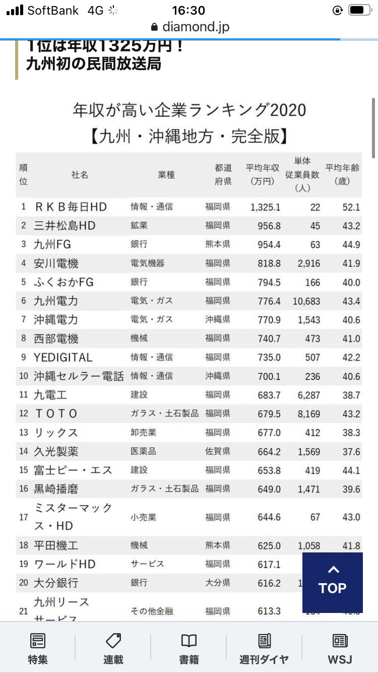 オキナワパパさん 沖縄転職 育児 年収が高い企業ランキング最新版 九州 沖縄地方 全50社完全版 ニッポンなんでもランキング ダイヤモンド オンライン T Co Hlavd4ov0j 沖縄は3社だけ 沖縄電力 沖縄セルラー Au オキナワパパさん 沖縄転職 育児 年収が高い企業ランキング最新版 九州 沖縄地方 全50社完全版 ニッポンなんでもランキング ダイヤモンド オンライン T Co Hlavd4ov0j 沖縄は3社だけ 沖縄電力 沖縄セルラー Au