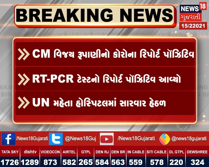 ગુજરાતના મુખ્યપ્રધાન વિજય રુપાણી કોરોના રિપોર્ટ પોઝીટીવ 
સીએમના હેલ્થ બુલેટીનમાં રિપોર્ટ પોઝીટીવની જાણકારી આફી 
સીએમ ચૂંટણી પ્રચારમાં ગઈકાલે સંબોધન કરતા સ્ટેજ પરથી ઢળી પડ્યા હતા
14 દિવસ સીએમ નહી કરી શકે પ્રચાર  <a href="/CMOGuj/">CMO Gujarat</a> <a href="/vijayrupanibjp/">Vijay Rupani Memorial</a> #Bjp