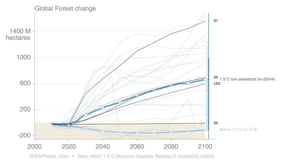 Shell requires some “700m hectares of land would be required over the century, an area approaching that of Brazil”.[Why Brazil, that is 850Mha, Australia 770Mha?]This is a similar area to the favoured “Low Energy Demand” (LED) scenario. https://www.carbonbrief.org/analysis-shell-says-new-brazil-sized-forest-would-be-needed-to-meet-1-5c-climate-goal2/