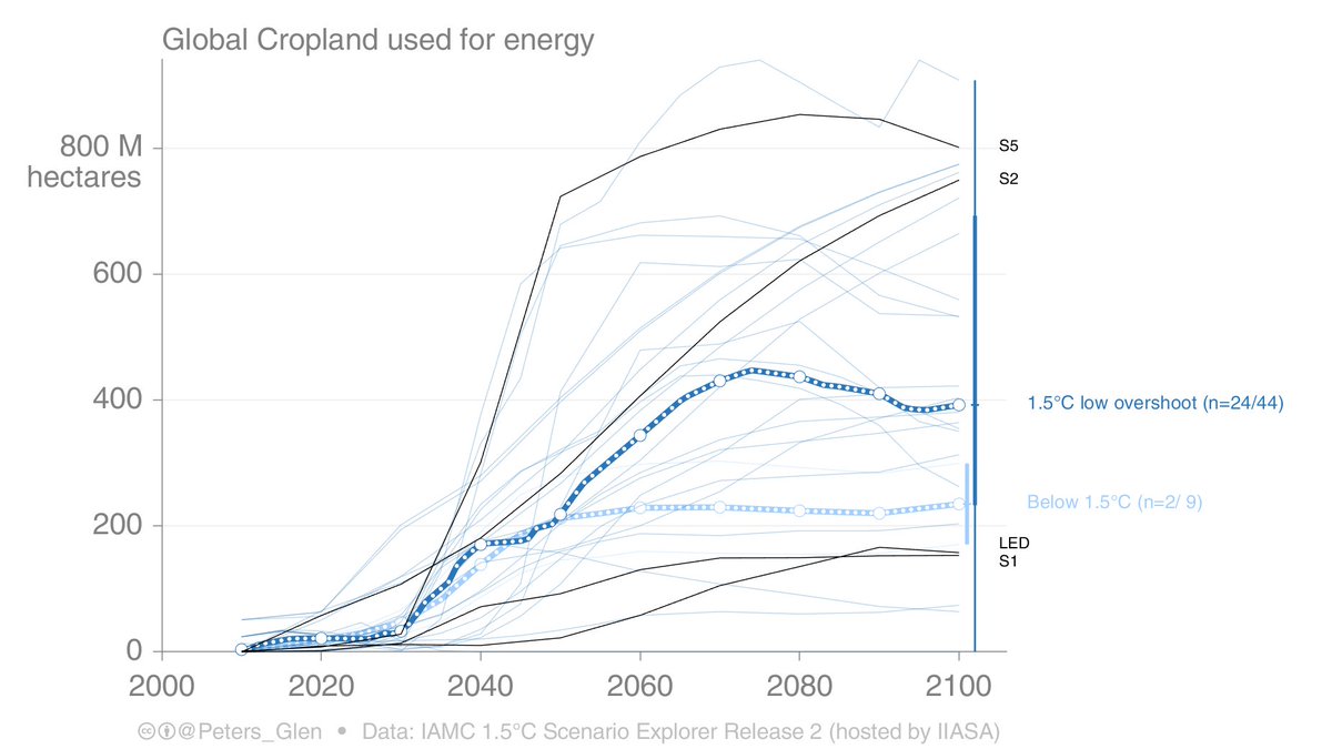 Shell uses 183EJ bioenergy in 2100, about the median of a 1.5°C scenario with no or limited overshoot (LED uses about half that). Shell therefore will use about 400Mha for bioenergy, & LED uses about half that.4/